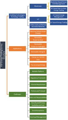 A survey on peer-to-peer energy trading for local communities: Challenges, applications, and enabling technologies